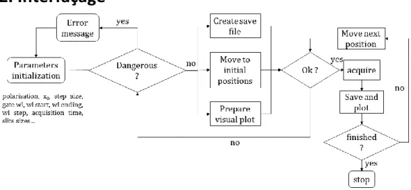 Figure 3.7. Organigramme simplifié du programme de pilotage du montage expérimental  FLUMVIR