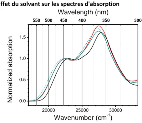 Figure 4.7. Spectres d'absorption normalisés par rapport à la bande de plus basse énergie  de  TPA-2T-NIp dans le toluène (noir, continu), le DCM (rouge, continu), le DMF (cyan,  continu) et le DMSO (cyan, pointillé)
