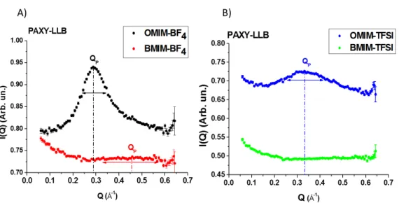 Figure 1.8: Measured structure factor of the four samples: A) spectra of ILs with BF 4 as anion, B) spectra of ILs with TFSI as anion
