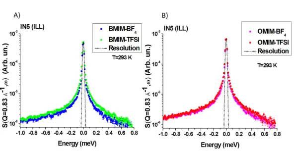 Figure 1.14: Dynamical structure factors,normalized to the sample mass, of the four ILs measured at Q=0.83 Å −1 grouped by cation (the dotted line shows  ex-perimental resolution measured on a cylindrical sample of Vanadium)