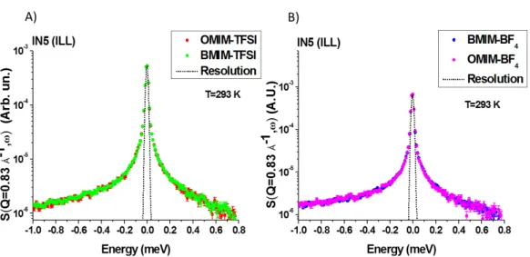 Figure 1.15: Dynamical structure factors, normalized to the sample mass and to elastic peak, of the four ILs measured at Q=0.83 Å −1 grouped by anion (the dotted line shows experimental resolution measured on a cylindrical sample of Vanadium).