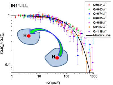 Figure 1.33: Master curve due to lr diffusion calculated using the relation 1.53.
