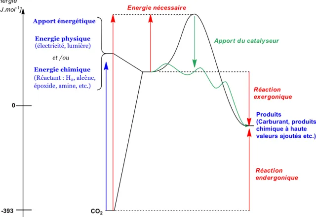 Figure I-5 Diagramme énergétique d'une réaction de fonctionnalisation réductrice du CO 2  et des besoins de la réaction