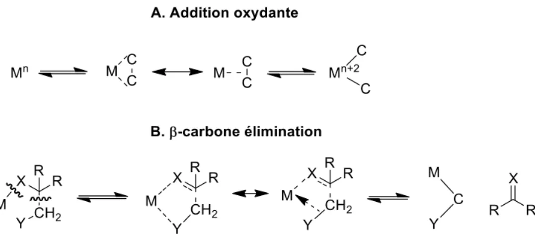 Figure II-3 Mécanisme de l'addition oxydante et de la   -carbone élimination 
