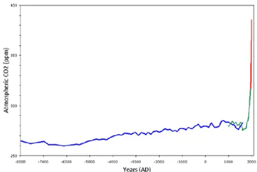 Figure 4 : Évolution du taux de CO 2  atmosphérique sur ces 10000 dernières années 