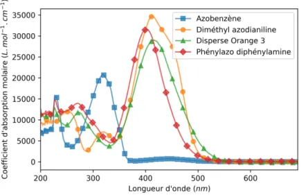 Figure 1.16 – Spectres d’absorption de dérivés de l’azobenzène en solution dans du dichlo- dichlo-rométhane.