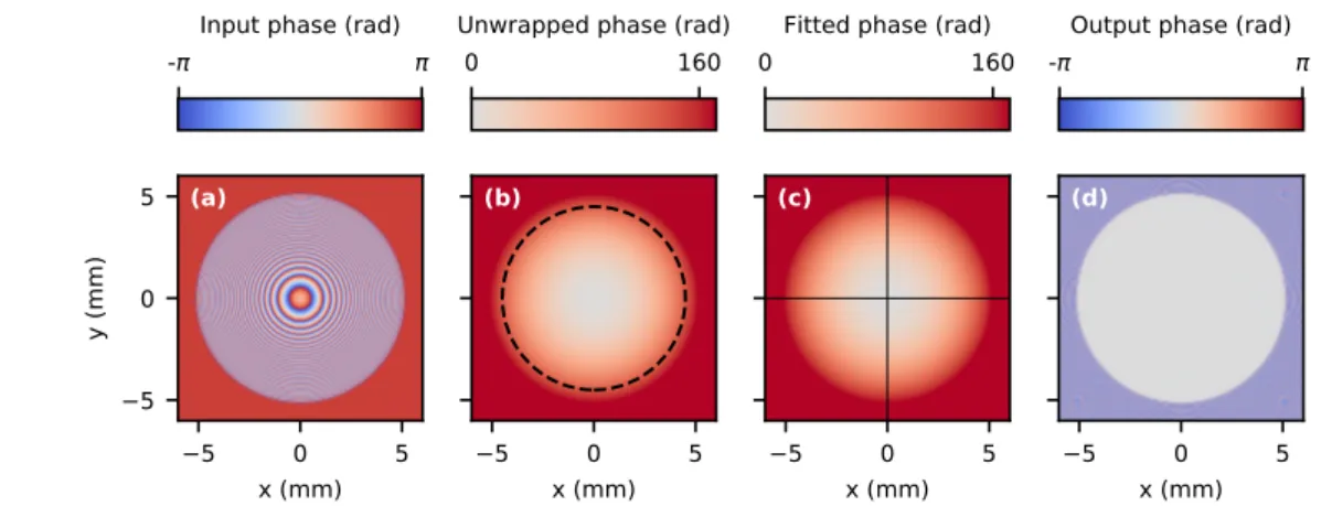 Figure 3.7.: Evolution of the central frequency wavefront, along the curvature removal process.