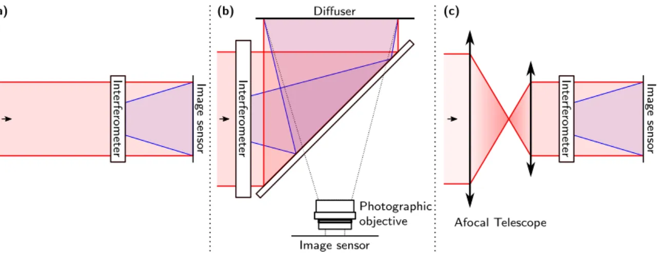 Figure 4.2.: Three different imaging configurations dealing with various beam diameters