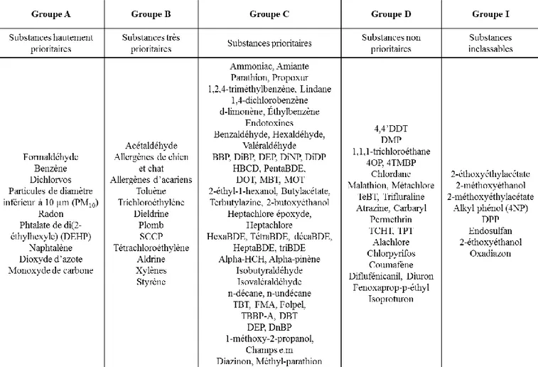 Tableau 2 : Liste hiérarchisée proposée par l’ANSES des composés à surveiller dans l’air intérieur (adapté  d’ANSES, 2007)