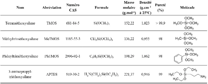 Tableau 13 : Liste des précurseurs silylés utilisés pour la synthèse des matériaux massifs