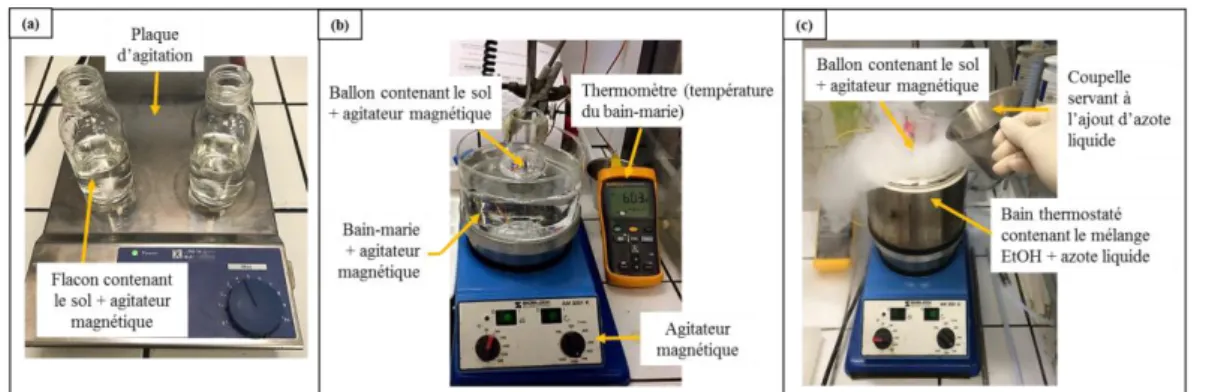 Figure 37 : Conditions expérimentales des synthèses de matrices (a) TMOS et TMOS/MeTMOS à  température ambiante, (b) TMOS/PhTMOS à 60°C et (c) matrices APTES à -25, -30 et -40°C