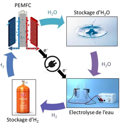 Figure 2. Schéma du cycle énergétique de l'eau avec la pile à combustible et un électrolyseur 