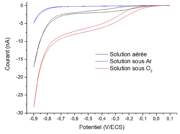 Figure 12. CV dans H 2 SO 4  0,1 M de -0,9 à 0,1 V/ ECS à l’air (courbe noire), sous argon (courbe bleue) et sous oxygène (courbe  rouge) avec v = 10 mV/s et une sonde d’or de 5 µm de rayon, une électrode de référence au calomel saturée (ECS) et une  CE de