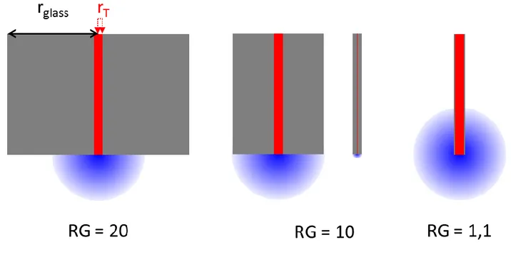 Figure 18. Représentation du r T  et RG et de leur influence sur le comportement de la sonde
