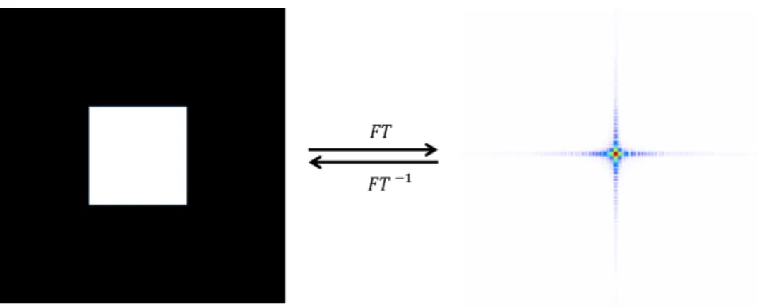 Fig. A. 1. Real space and equivalent in the reciprocal space (FT) at low frequencies 