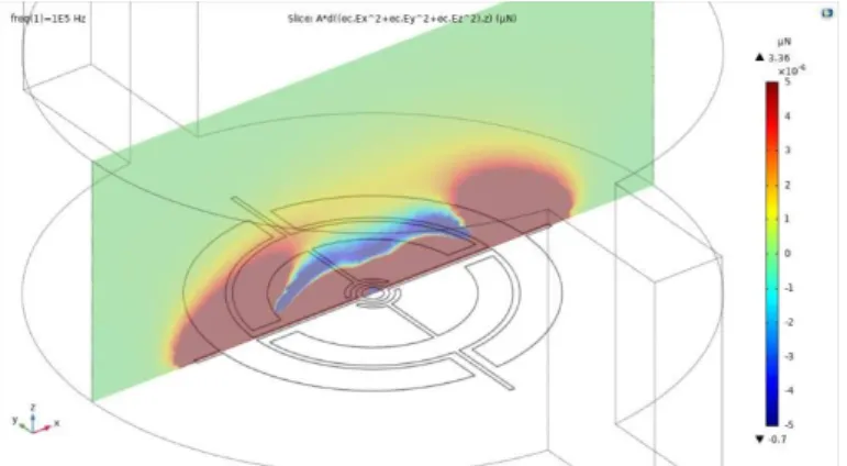 Fig. F.2 Negative F DEP  (z component magnitude). Cross-section view across the input-output  channels