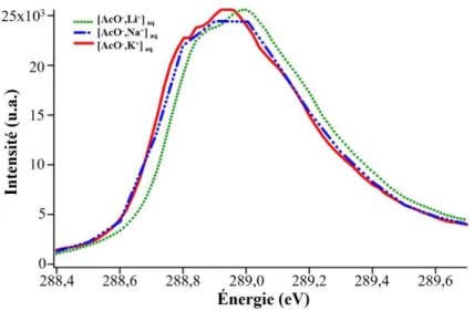 Figure 1.6 – Schéma adapté de l’article de Uejio et al. 51  : Spectres NEXAFS résultant de  l’excitation 1s(C)→π CO* 2  de l’acétate dans des solutions d’acétate de lithium (vert), acétate 