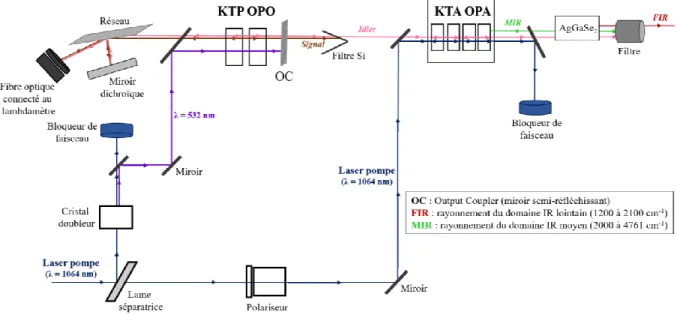 Figure 2.9 – Schéma de principe de la chaîne laser IR OPO/OPA. 