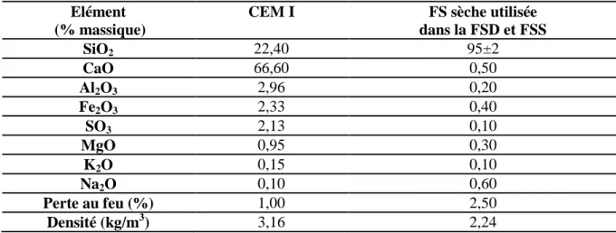 Tableau II-2 : Composition chimique du CEM I et de la FS sèche utilisée dans la FSD et FSS  Elément 