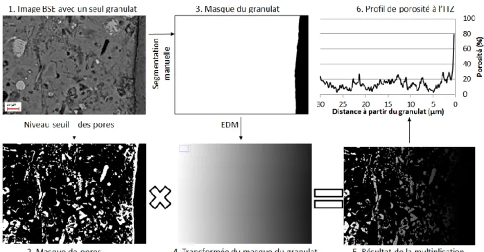 Figure II-17 : Le protocole établi pour la détermination du profil de porosité à l’interface granulat/ 