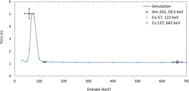 Figure III.18 : Coefficient de compensation 