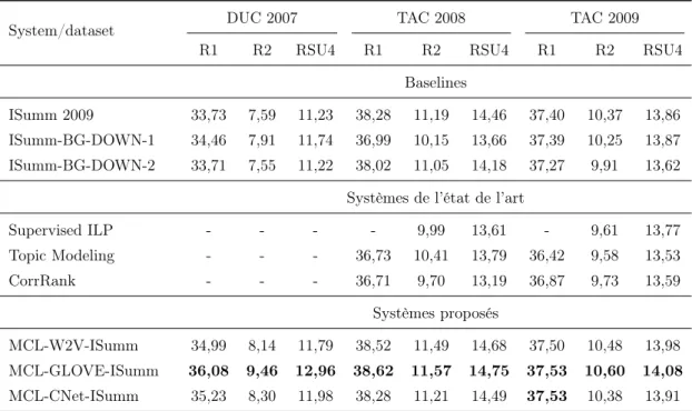Table 4.3 – Rappels moyens du score ROUGE sur les données de DUC 2007, TAC 2008 et TAC 2009