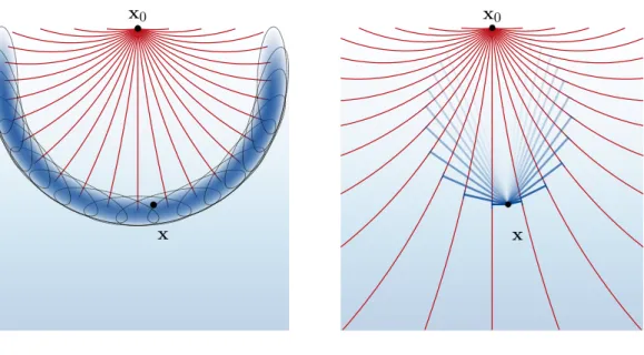 Figure 3.1 – Sommation au point x de faisceaux gaussiens issus du point x 0
