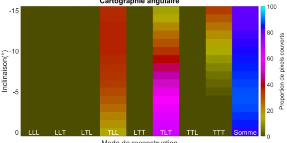 Fig 3.16 – Sélection des modes sur critère de maximisation de l’amplitude SEE pour une plage angulaire de -15 à 0°