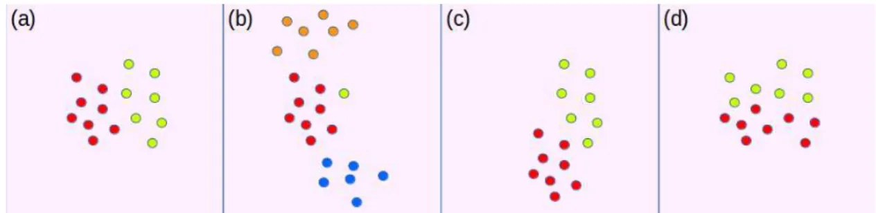 Figure 2.1: Representation of different possible changes in data distribution. (a) Initial distribution with two classes; (b) p ( y ) is changed, the green class almost disappeared, two new classes are added;