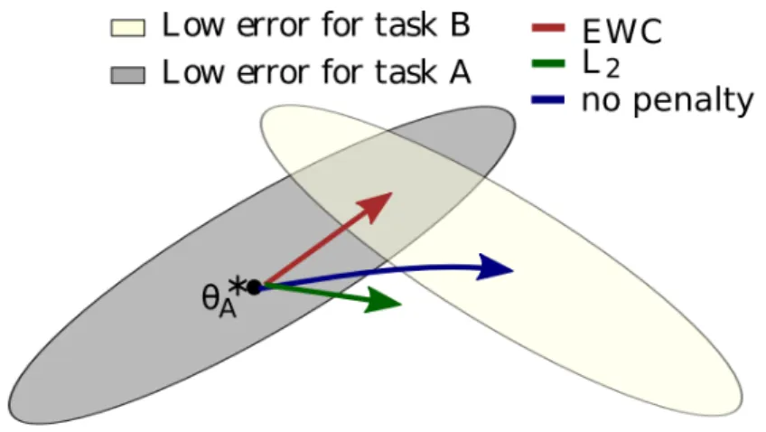 Figure 4.3: Principles behind the regularization by Elastic Weight Consolidation.