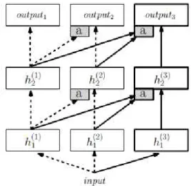 Figure 4.4: Schematic representation of Progressive Networks approach (Fig. 1 from [RRD + 16]).