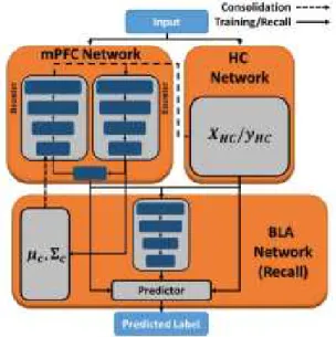 Figure 4.7: Schematic representation of the fearnet framework (Fig. 1 from [KK17]).