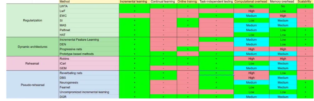 Figure 4.8: Comparison of existing methods aiming to alleviate catastrophic forgetting