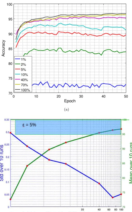 Figure 5.5: Results of the generalizability test on the MNIST dataset. (a) Classification accuracy for different GANs support sizes as a function of training time