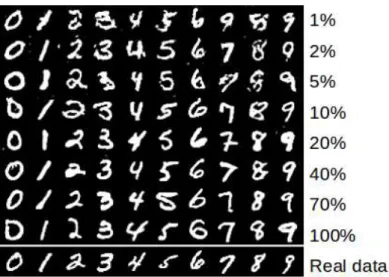 Figure 5.6: Samples, produced by DCGAN-based generator, when using 1 to 100% of the original MNIST dataset to train it