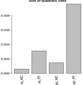 Figure 2.2: Sum over i ∈ [1 : p] of the estimated quadratic risks of the four estimators of the Shapley effects in the linear Gaussian framework.