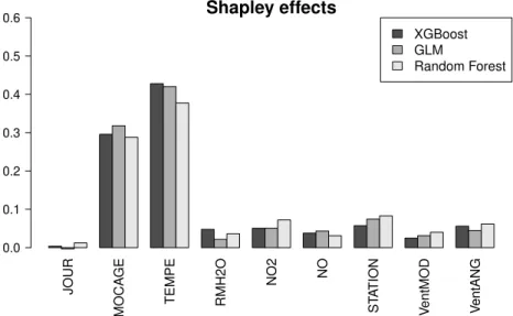 Figure 2.5: Estimation of the Shapley effects for three metamodels: XGBoost, GLM and Random Forest.