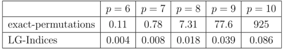 Table 3.1: Computational time (in seconds) for exact-permutations Algorithm and LG-Indices for different values of p.