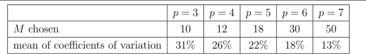 Table 3.2: Mean of the coefficients of variation of Shapley effects estimated by random-permutations Algorithm for the same computational time as LG-Indices.