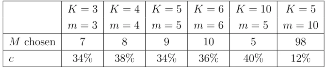 Table 4.2: Mean of the coefficients of variation c of Shapley effects estimated by random-permutations Algorithm for the same computational time as  LG-GroupsIndices.