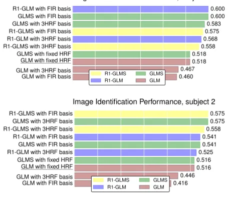 Figure 2.2: Image identifica- identifica-tion score (higher is better) on two different subjects from the first dataset