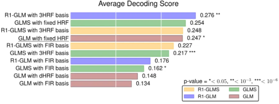 Figure 2.7: Averaged decoding score for the different method  con-sidered (higher is better) on the second dataset