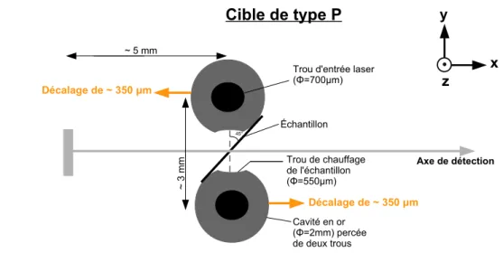 Figure 5.9 – Illustration du sens du décalage des sphères (flèches jaunes) par rapport à l’échantillon afin d’obtenir un chauffage centré sur ce dernier.