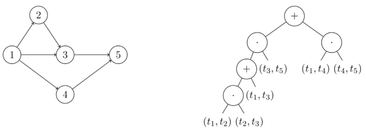 Figure 3.16: A 2SP graph and its associated decomposition tree. Leaves correspond to arcs, while internal nodes represent series (.) or parallel (+) compositions.