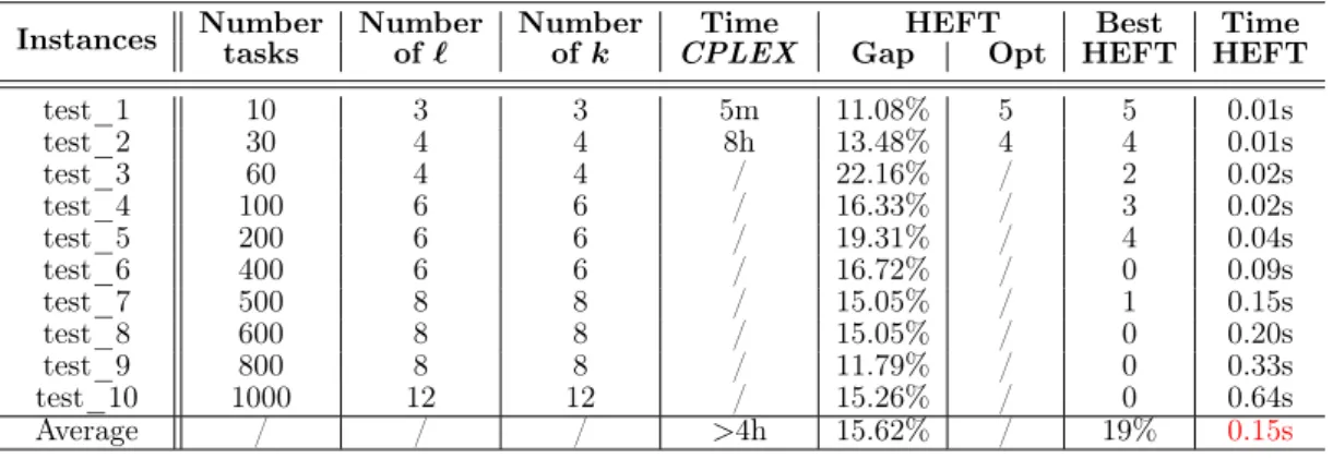 Table 4.4: HEFT algorithm results and CPLEX running time for platform 1.