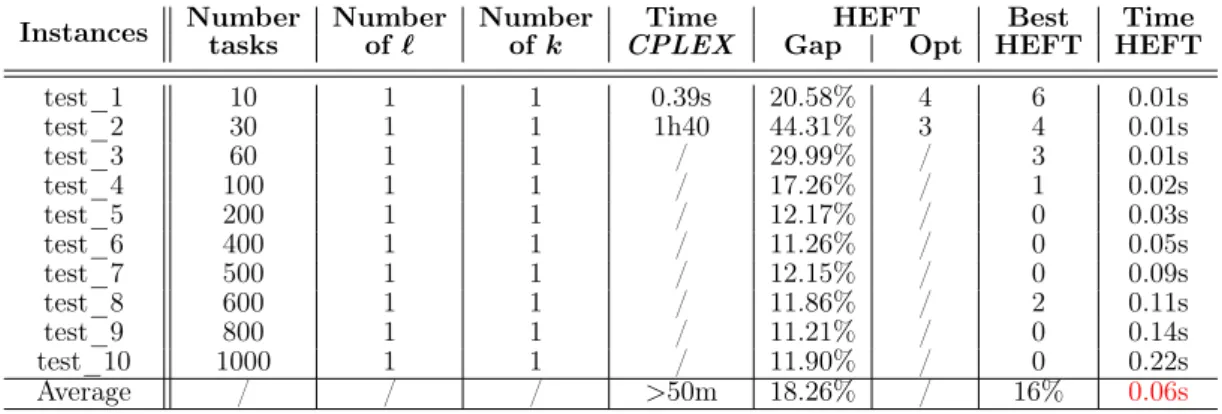 Table 4.7: HEFT algorithm results and CPLEX running time for platform 2.