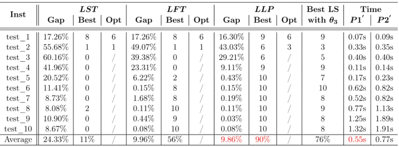 Table 4.9: LSWPA algorithm results using the lists (LST , LF P , LLP ) with rounding θ 3 in platform 2.