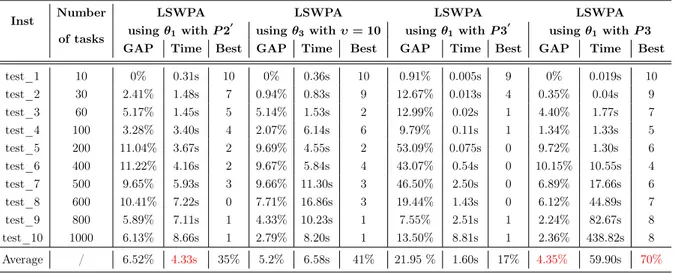 Table 4.12 and Table 4.13 compare for the two platforms 1 and 2 , the average running time and the average solution obtained by LSWPA algorithm using: θ 1 with the model P 2 0 , then θ 3