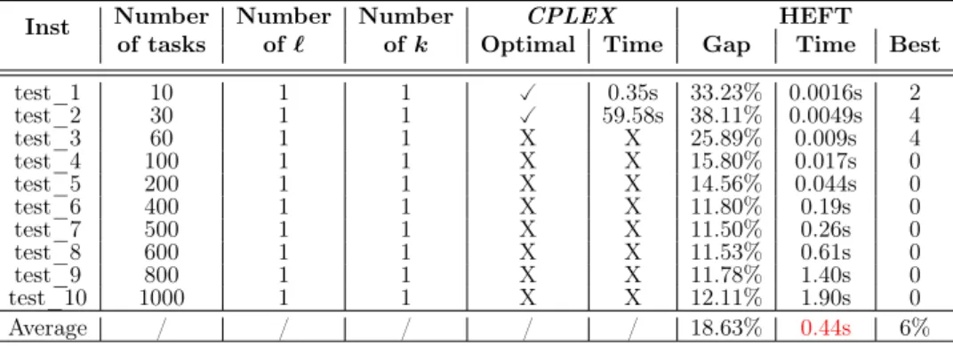 Table 4.16: Optimal solution using CPLEX and HEFT results for platform 2.