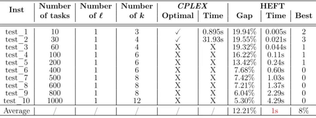 Table 4.18: Optimal solution using CPLEX and HEFT results if ` = 1 and k &gt; 2.